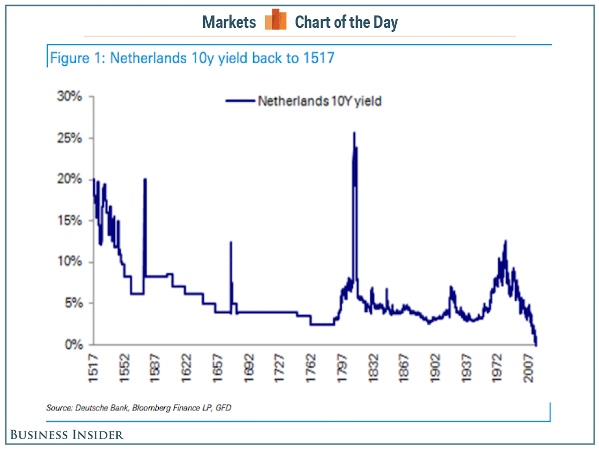dutch-negative-yields-cotd (1)