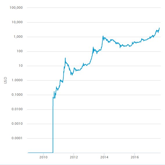 Log Chart Bitcoin