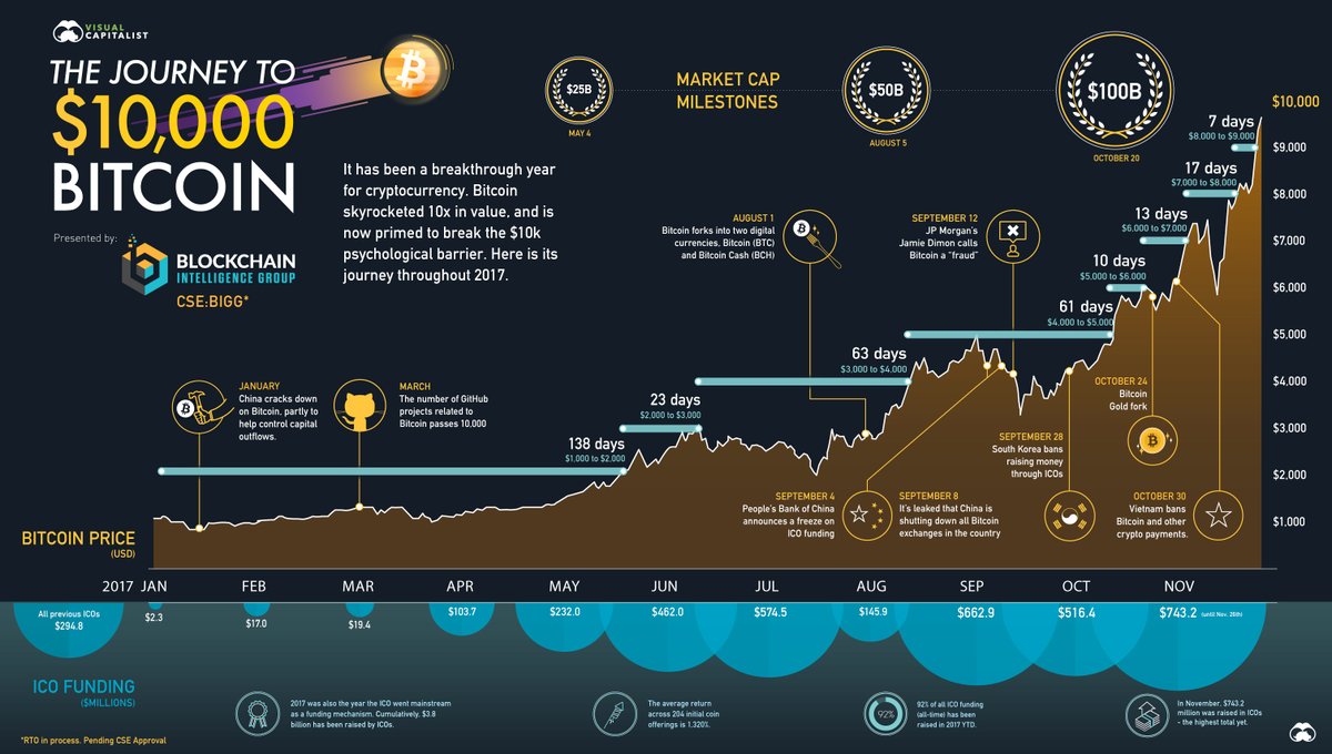 bitcoin history cronologie